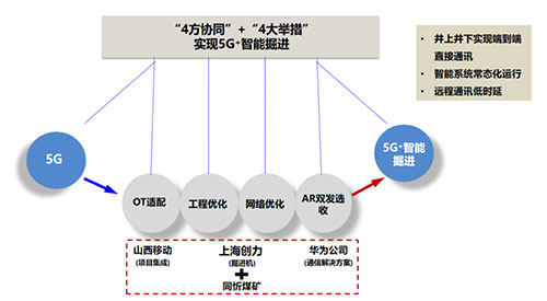 ag旗舰厅集团聚焦“5G＋智能掘进” 全国首台基于AR双发选收通讯技术的智能掘进机下线(图1)